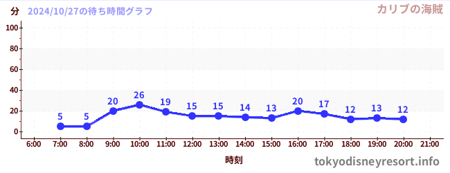 3日前の待ち時間グラフ（カリブの海賊)