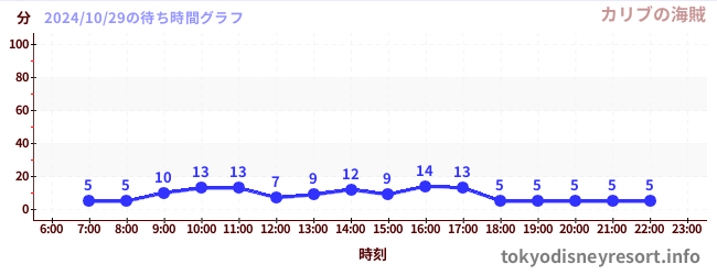 1日前の待ち時間グラフ（カリブの海賊)