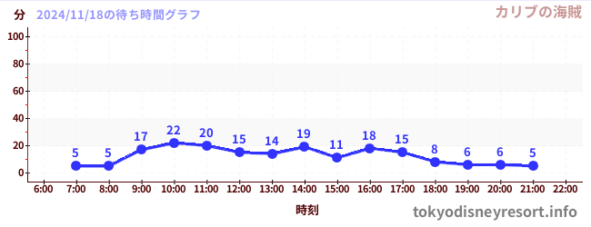 3日前の待ち時間グラフ（カリブの海賊)