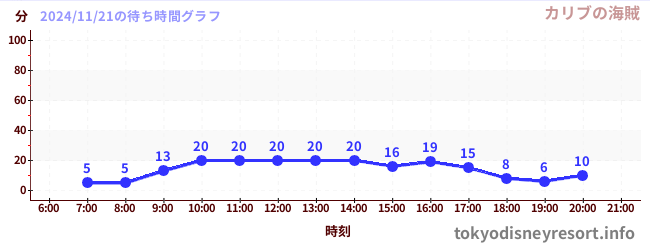 今日のこれまでの待ち時間グラフ（カリブの海賊)