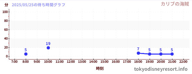 7日前の待ち時間グラフ(カリブの海賊)