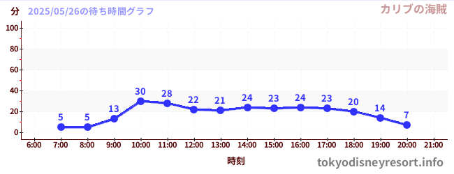 6日前の待ち時間グラフ(カリブの海賊)