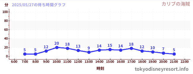 5日前の待ち時間グラフ(カリブの海賊)