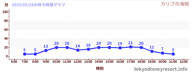 4日前の待ち時間グラフ(カリブの海賊)