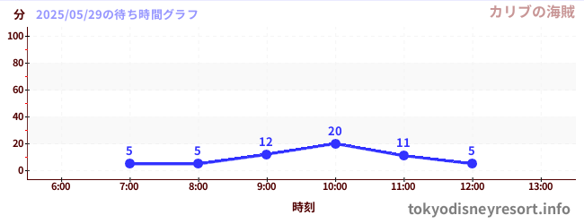 3日前の待ち時間グラフ(カリブの海賊)