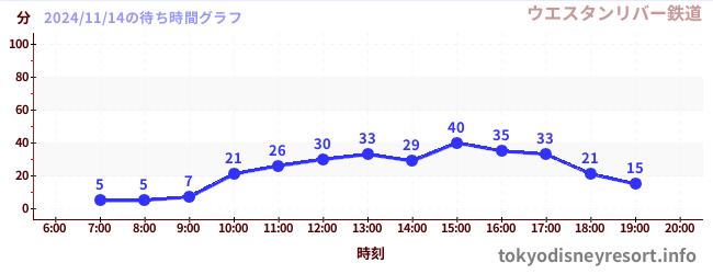 7日前の待ち時間グラフ（ウエスタンリバー鉄道)