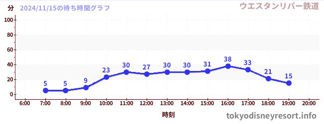 6日前の待ち時間グラフ（ウエスタンリバー鉄道)