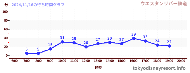 5日前の待ち時間グラフ（ウエスタンリバー鉄道)