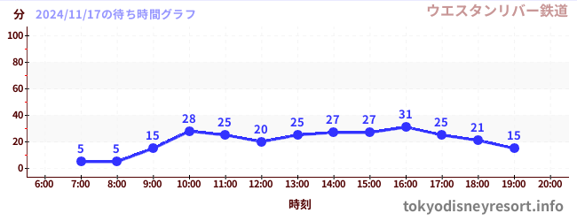 4日前の待ち時間グラフ（ウエスタンリバー鉄道)