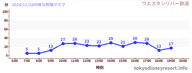 3日前の待ち時間グラフ（ウエスタンリバー鉄道)