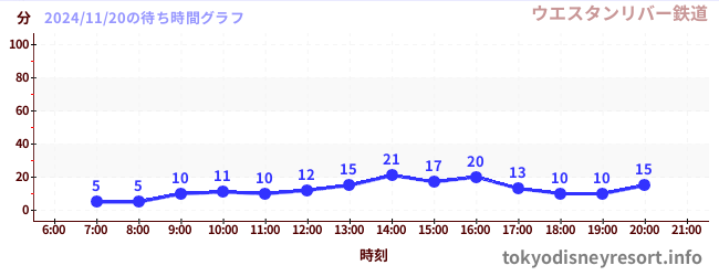 1日前の待ち時間グラフ（ウエスタンリバー鉄道)