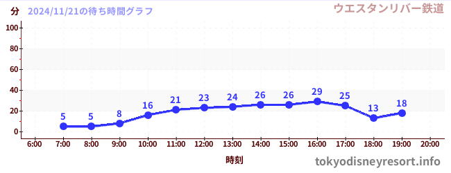 今日のこれまでの待ち時間グラフ（ウエスタンリバー鉄道)