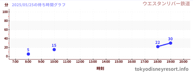 7日前の待ち時間グラフ(ウエスタンリバー鉄道)