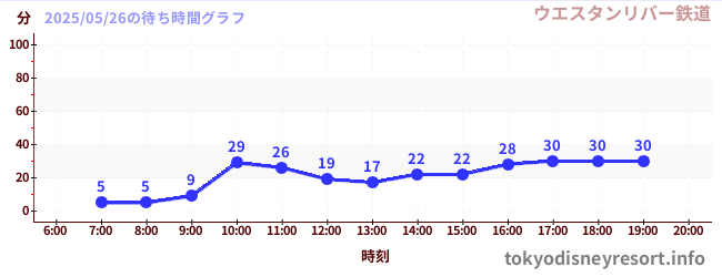 6日前の待ち時間グラフ(ウエスタンリバー鉄道)