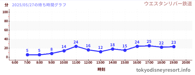 5日前の待ち時間グラフ(ウエスタンリバー鉄道)