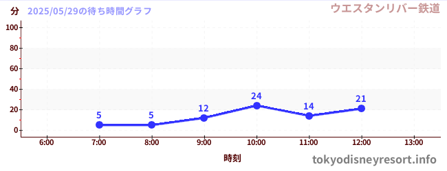 3日前の待ち時間グラフ(ウエスタンリバー鉄道)