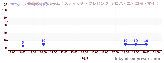 7日前の待ち時間グラフ(魅惑のチキルーム:スティッチ・プレゼンツ“アロハ・エ・コモ・マイ!”)