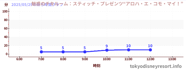 3日前の待ち時間グラフ(魅惑のチキルーム:スティッチ・プレゼンツ“アロハ・エ・コモ・マイ!”)