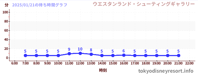 7日前の待ち時間グラフ（ウエスタンランド・シューティングギャラリー)