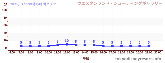 6日前の待ち時間グラフ（ウエスタンランド・シューティングギャラリー)