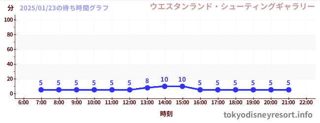 5日前の待ち時間グラフ（ウエスタンランド・シューティングギャラリー)