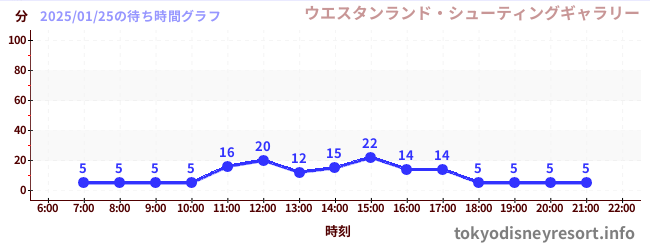 3日前の待ち時間グラフ（ウエスタンランド・シューティングギャラリー)