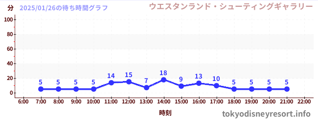 2日前の待ち時間グラフ（ウエスタンランド・シューティングギャラリー)