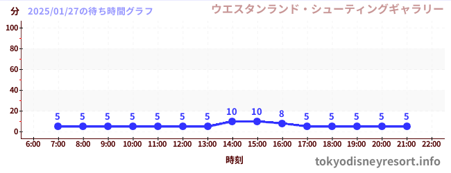 1日前の待ち時間グラフ（ウエスタンランド・シューティングギャラリー)