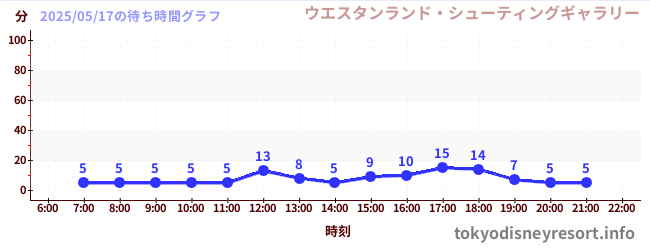2日前の待ち時間グラフ(ウエスタンランド・シューティングギャラリー)