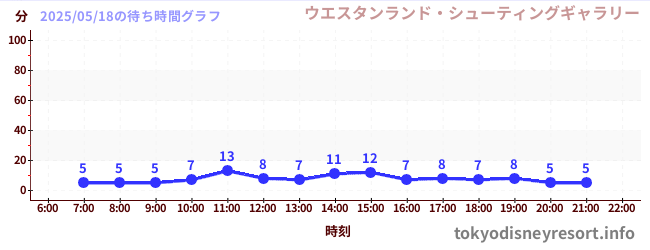 1日前の待ち時間グラフ(ウエスタンランド・シューティングギャラリー)