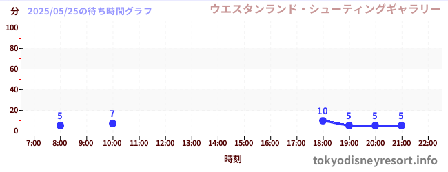 7日前の待ち時間グラフ(ウエスタンランド・シューティングギャラリー)