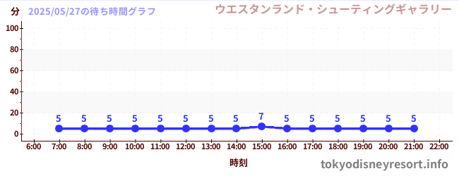 5日前の待ち時間グラフ(ウエスタンランド・シューティングギャラリー)