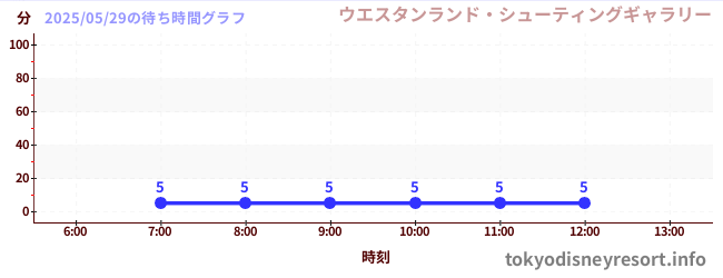 3日前の待ち時間グラフ(ウエスタンランド・シューティングギャラリー)