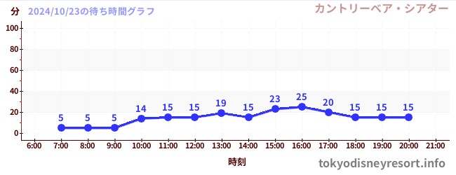 7日前の待ち時間グラフ（カントリーベア・シアター)