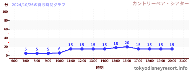 4日前の待ち時間グラフ（カントリーベア・シアター)