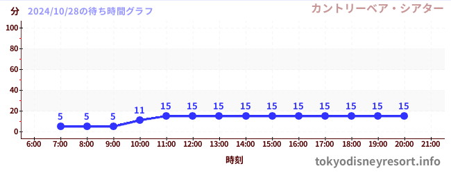 2日前の待ち時間グラフ（カントリーベア・シアター)