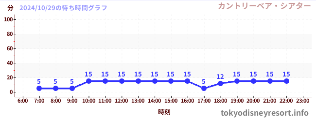 1日前の待ち時間グラフ（カントリーベア・シアター)