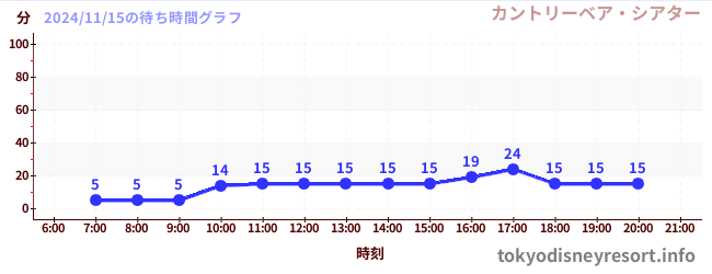 6日前の待ち時間グラフ（カントリーベア・シアター)