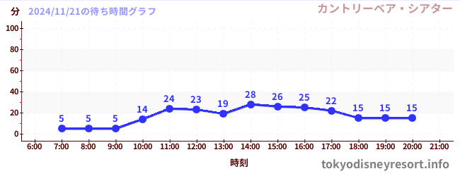 今日のこれまでの待ち時間グラフ（カントリーベア・シアター)