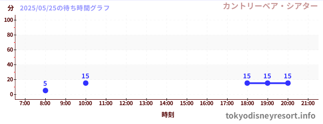 7日前の待ち時間グラフ(カントリーベア・シアター)