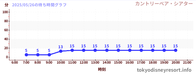 6日前の待ち時間グラフ(カントリーベア・シアター)