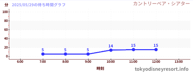 3日前の待ち時間グラフ(カントリーベア・シアター)