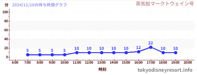 5日前の待ち時間グラフ（蒸気船マークトウェイン号)