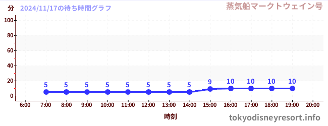 4日前の待ち時間グラフ（蒸気船マークトウェイン号)