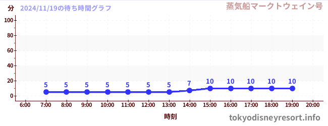 2日前の待ち時間グラフ（蒸気船マークトウェイン号)