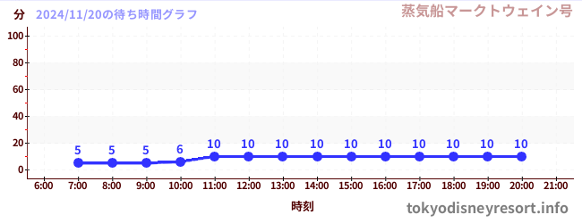 1日前の待ち時間グラフ（蒸気船マークトウェイン号)