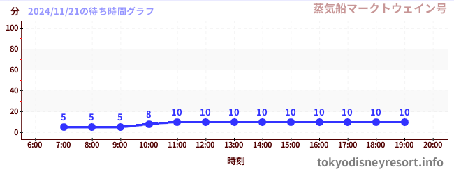 今日のこれまでの待ち時間グラフ（蒸気船マークトウェイン号)