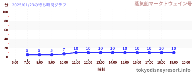 6日前の待ち時間グラフ（蒸気船マークトウェイン号)