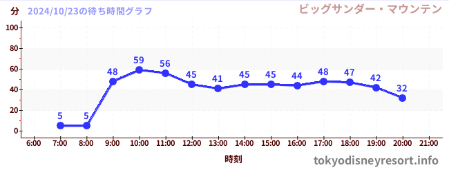 7日前の待ち時間グラフ（ビッグサンダー・マウンテン)