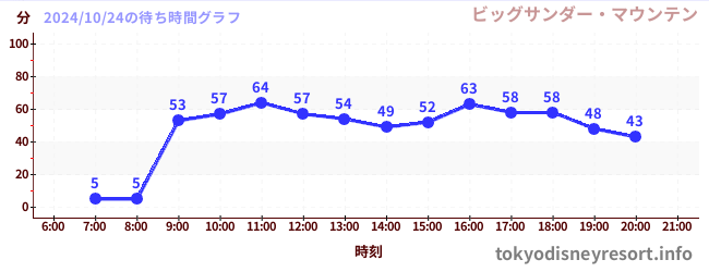 6日前の待ち時間グラフ（ビッグサンダー・マウンテン)